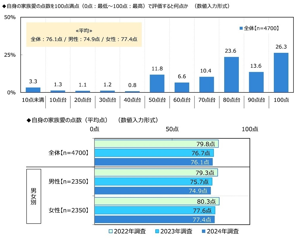 自身の家族愛の点数を100点満点(0点:最低~100点:最高)で評価すると何点か