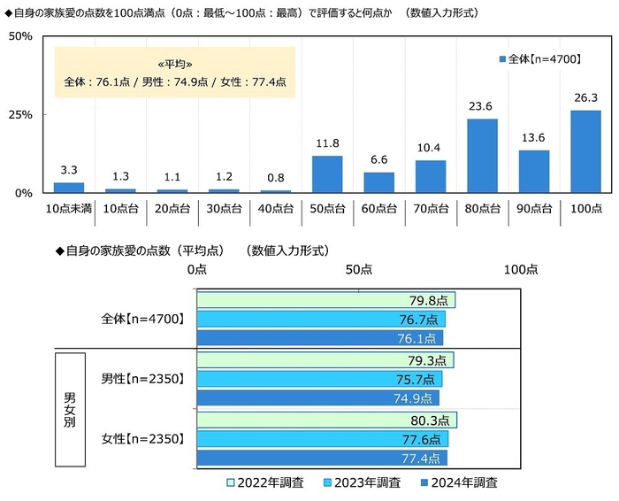 自身の家族愛の点数を100点満点(0点:最低~100点:最高)で評価すると何点か