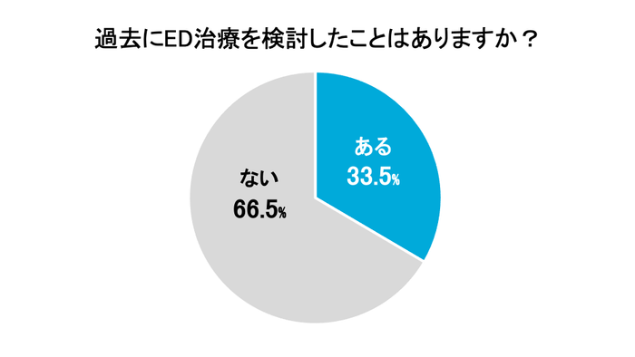 過去にED治療を検討したことはありますか?