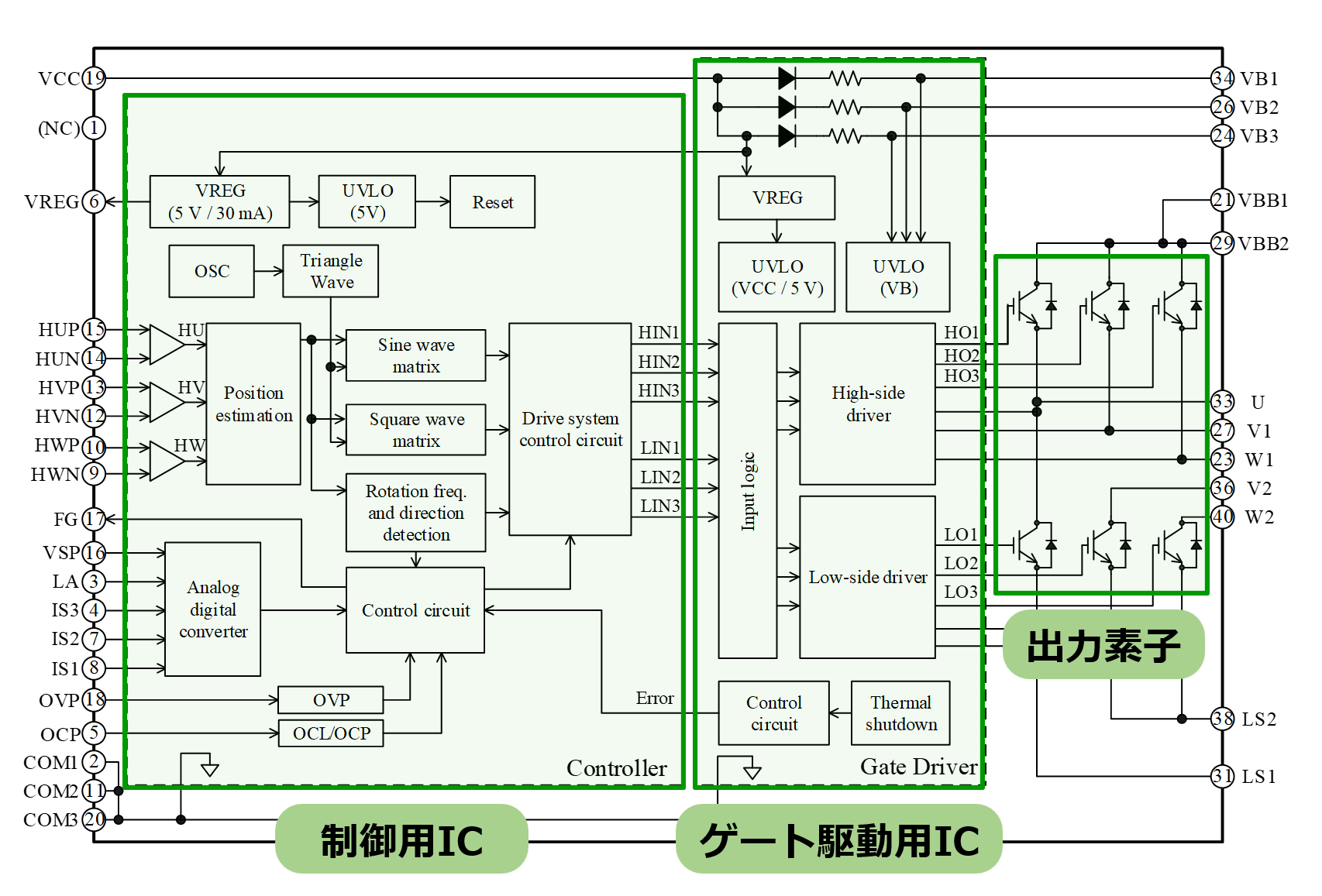 ゲート駆動用IC・出力素子に加え、制御用ICも内蔵
