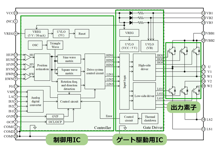 ゲート駆動用IC・出力素子に加え、制御用ICも内蔵