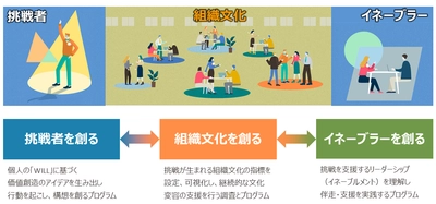 組織文化の変容を目的とした統合的な実践型プログラム 『価値創造イネーブルメント』の一般提供を2月より開始