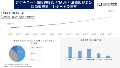 非アルコール性脂肪肝炎（NASH）治療薬および診断薬市場調査の発展、傾向、需要、成長分析および予測2025―2037年