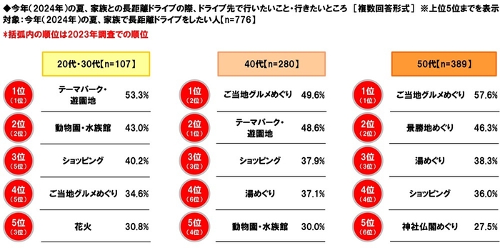 家族との長距離ドライブの際、ドライブ先で行いたいこと・行きたいところ(年代別)