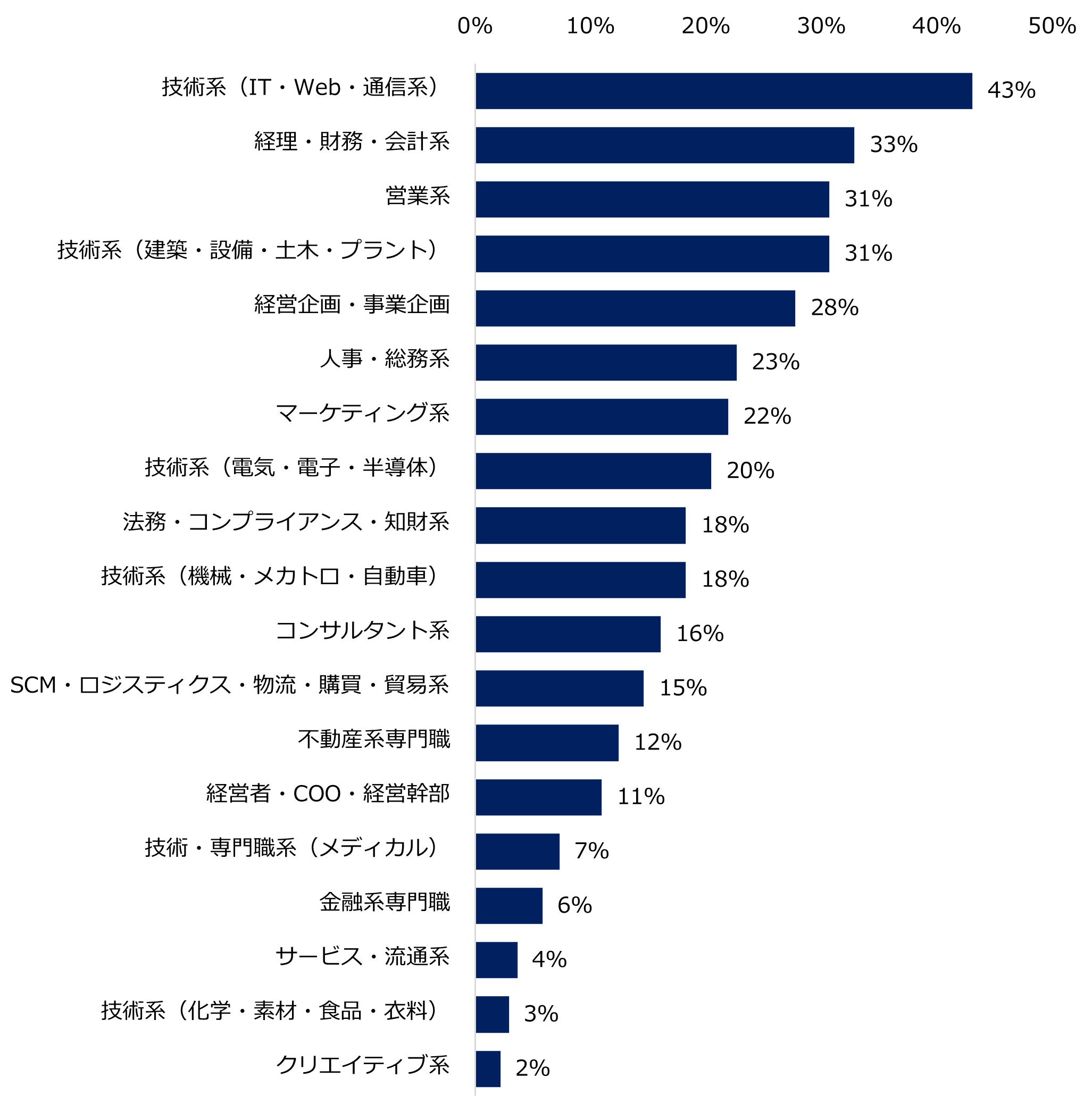 【図9】35才以上のミドル人材を対象とした求人募集が増加すると見込まれる「職種」を教えてください。(複数回答可)