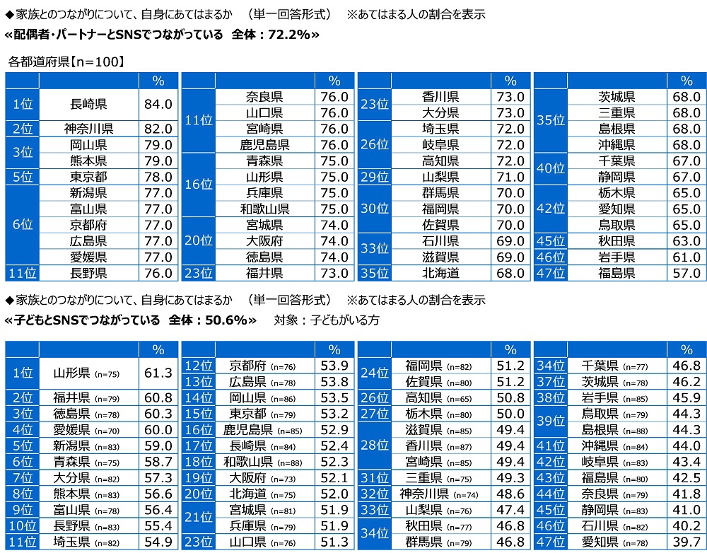 配偶者・パートナーとSNSでつながっているか/子どもとSNSでつながっているか