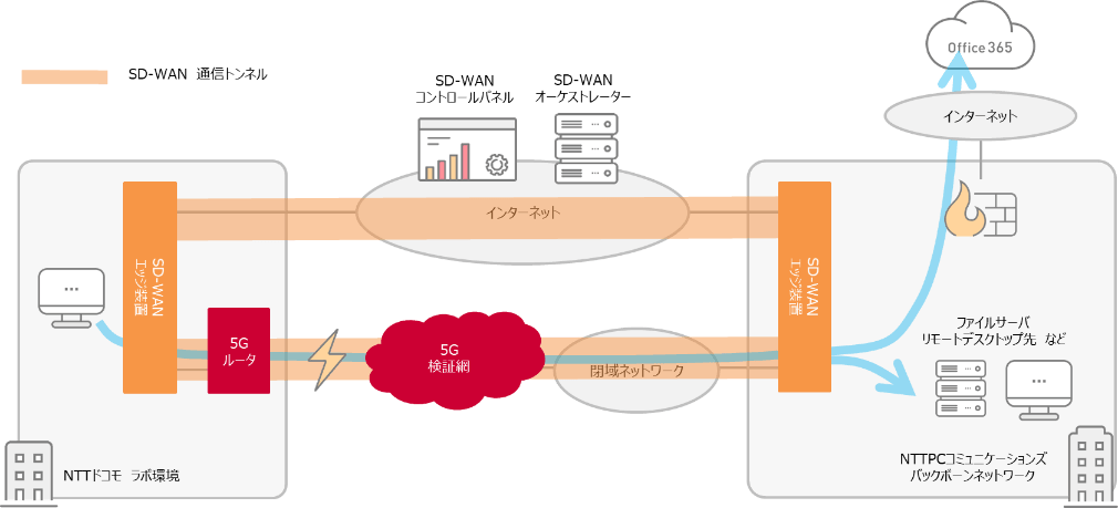 実証実験のイメージ