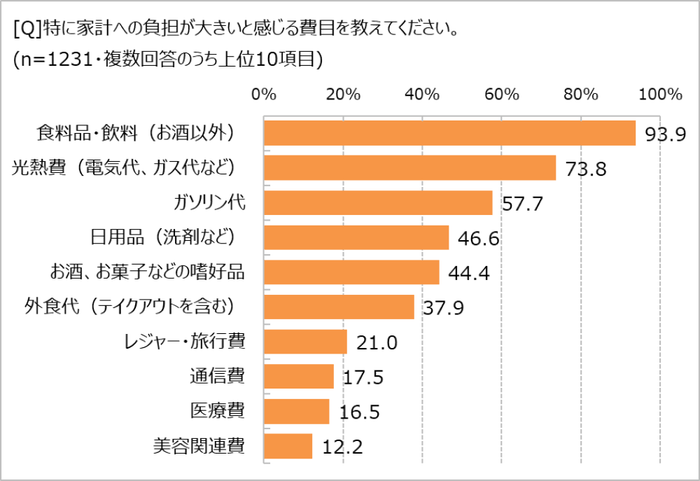 家計への負担が大きく感じる費目