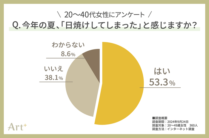 グラフ1(今年の夏、日焼けした?)