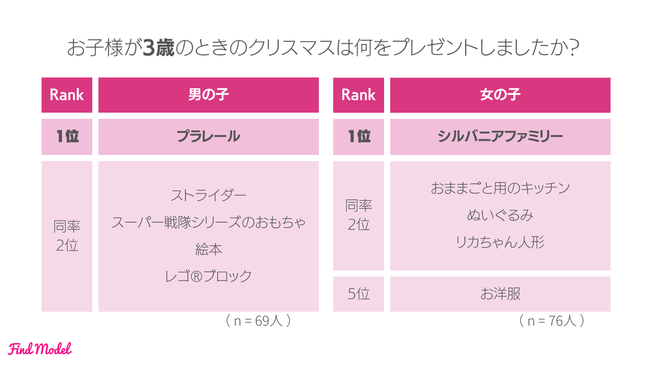 お子様が3歳のときのクリスマスは何をプレゼントしましたか?