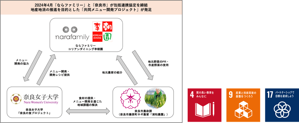 共同メニュー開発プロジェクト