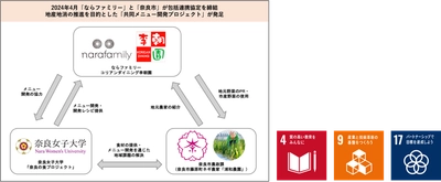 奈良女子大学「奈良の食プロジェクト」×ならファミリー　 奈良のネギを味わいつくす！ 地元農家を応援する地産地消メニューを共同開発