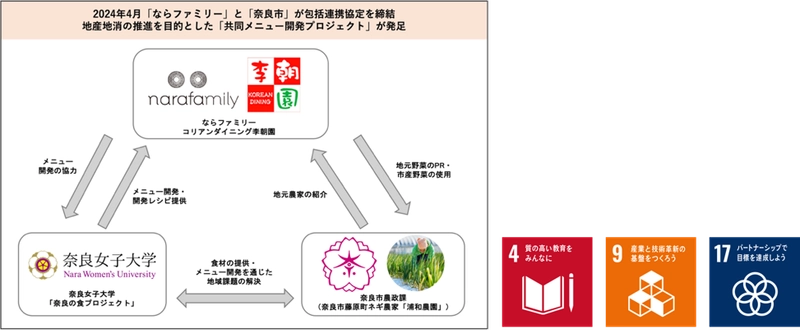 奈良女子大学「奈良の食プロジェクト」×ならファミリー　 奈良のネギを味わいつくす！ 地元農家を応援する地産地消メニューを共同開発
