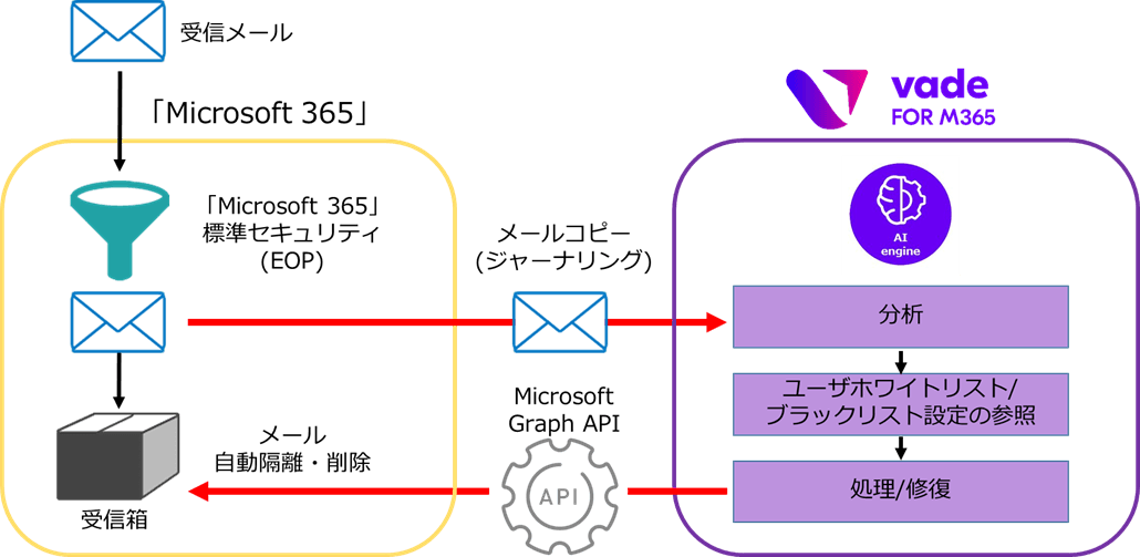 図:「Vade for M365」システム構成イメージ