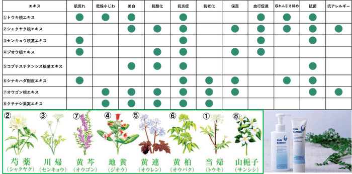 ピュアバリアの混合植物エキス