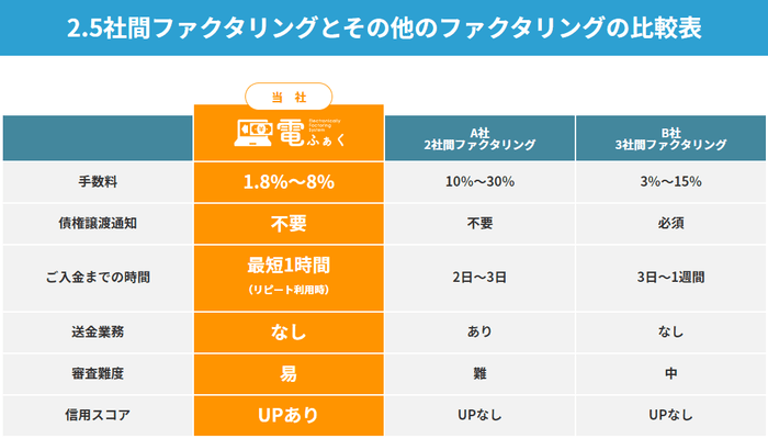 2.5社間ファクタリングとその他のファクタリングの比較表