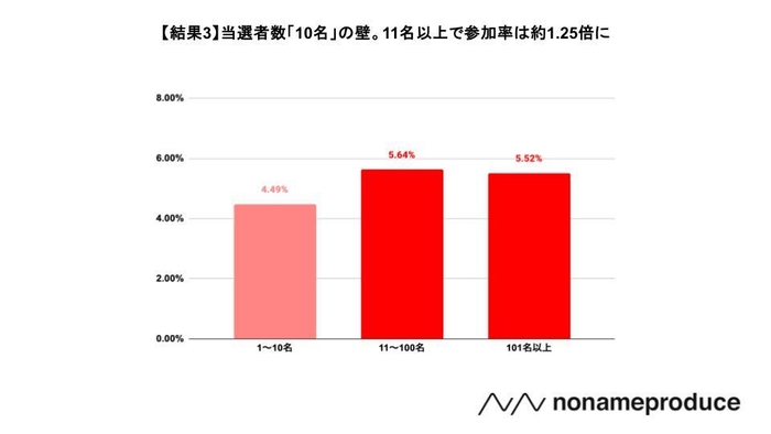 ※添付画像4：【結果3】当選者数「10名」の壁。11名以上で参加率は約1.25倍に