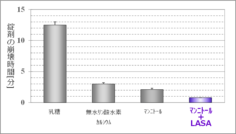 図1. LX含有錠剤の賦形剤による崩壊時間への影響