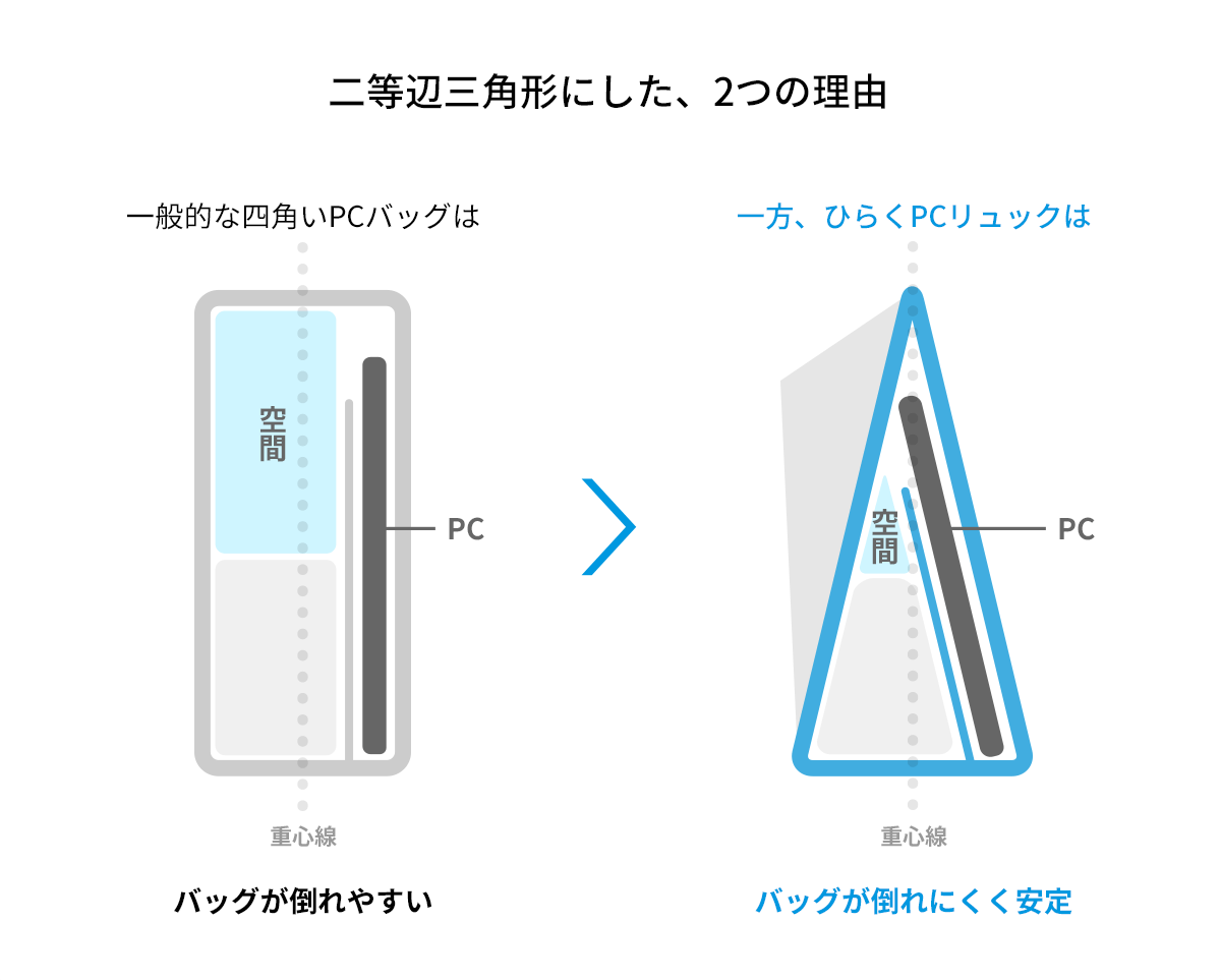 二等辺三角形にした理由