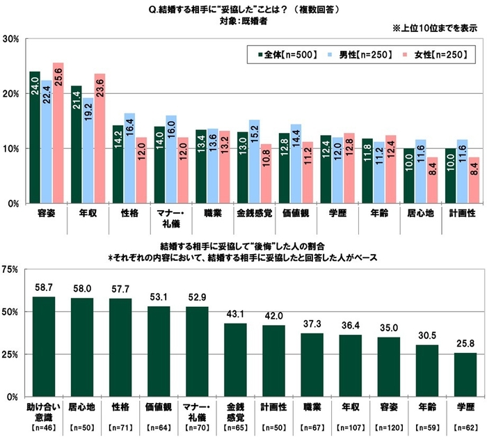 結婚する相手に“妥協した”こと/結婚する相手に妥協して“後悔”した人の割合