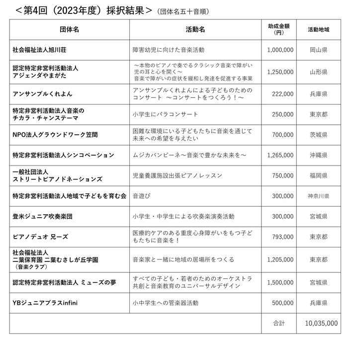 <第4回(2023年度)採択結果>