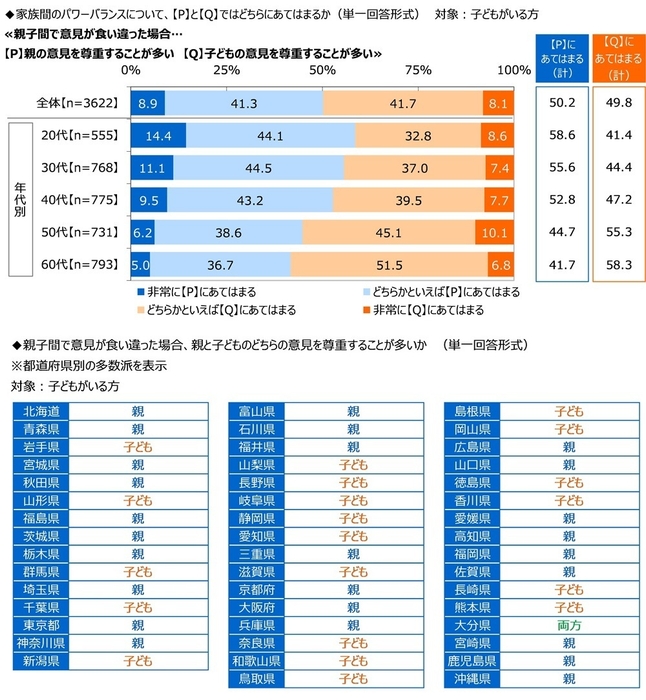 親子間で意見が食い違った場合の意見の尊重
