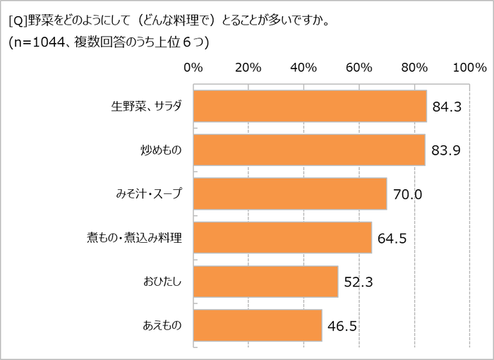 野菜料理を食べる頻度は?