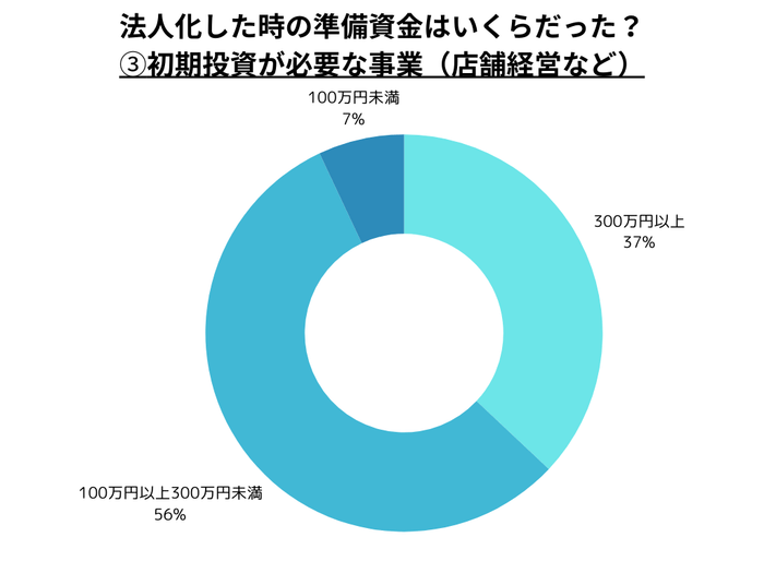 Q. 法人化時の資本金は? 初期投資が必要な事業(店舗経営など)