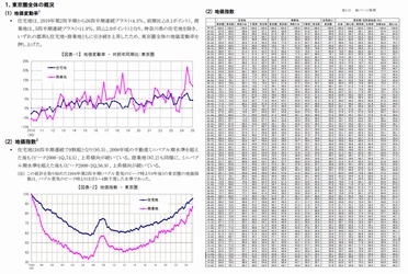 三友地価インデックス 2025年第3四半期(7-9月)を発表