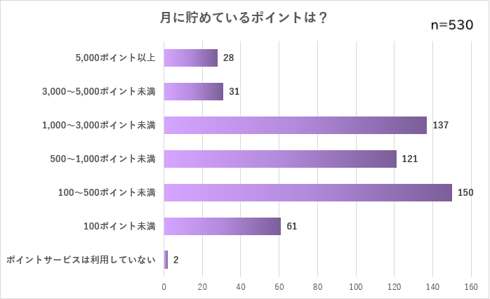 月に貯めているポイント数