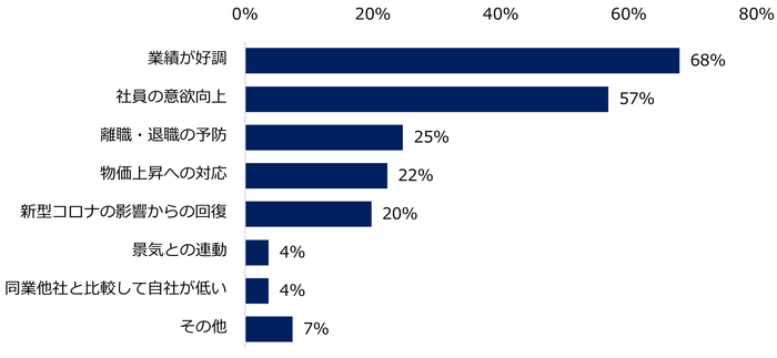 【図5】昨年と比較し、支給額が「増加予定」と回答した企業に伺います。冬季賞与を増額する理由をお教えください。(複数回答可)