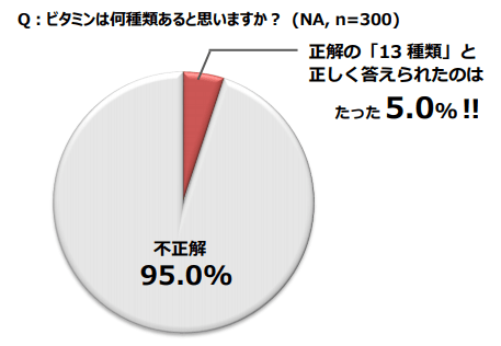 Q:ビタミンは何種類あると思いますか?