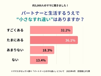 約3000人が回答!夫との日常生活で“小さなすれ違い”を感じることは?ママスタセレクトが調査【ママスタアンケート】