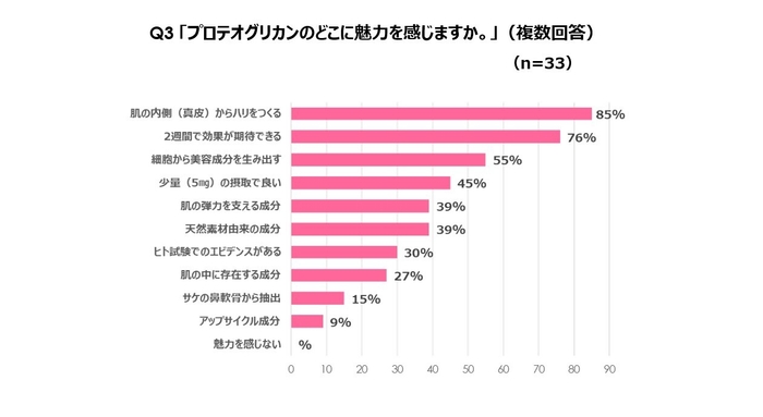 プロテオグリカンのどこに魅力をかんじますか。