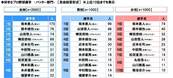 好きなプロ野球選手(バッター部門)
