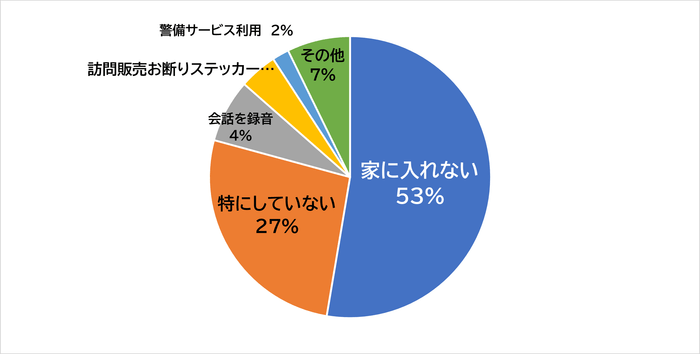 ［グラフ3］不審な訪問業者への対策をしていますか？（複数選択可）
