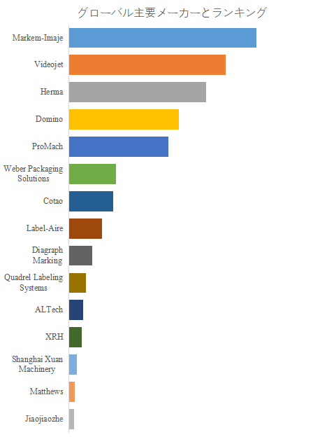 上記の図表/データは、YHResearchの最新レポート「グローバル自動ラベル貼付機(印刷・貼付システム)のトップ会社の市場シェアおよびランキング 2025」