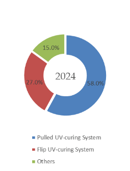 YHResearch社の調査に基づく、または含まれています： グローバル光硬化式パイプ修復システムのトップ会社の市場シェアおよびランキング 2025