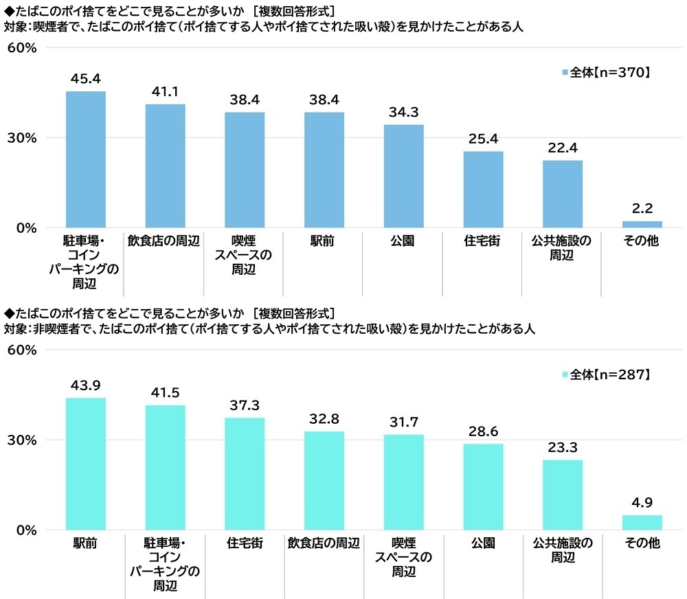 たばこのポイ捨てをどこで見ることが多いか