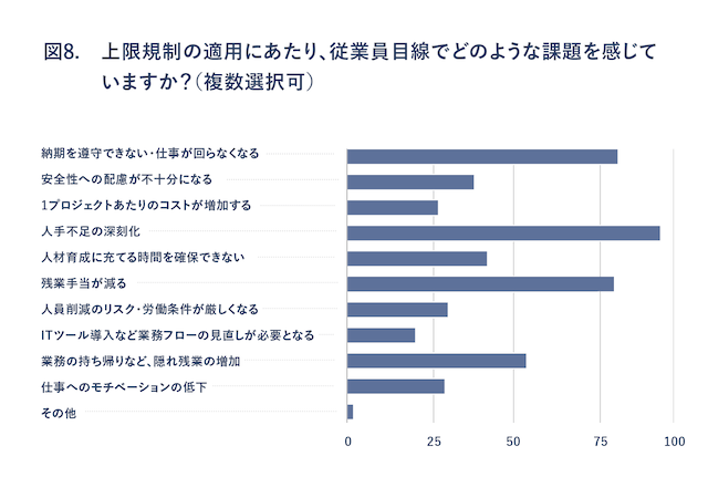 図8:上限規制の適用にあたり、従業員目線でどのような課題を感じていますか?(複数選択可)