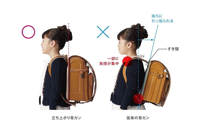 負担を分散する立ち上がり背カン