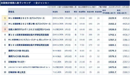 ビデオリサーチ調べ2025年上半期テレビ番組視聴人数ランキング、 MLB開幕戦が上位