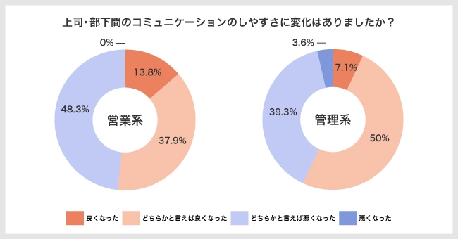 図1:上司・部下間のコミュニケーションのしやすさの変化