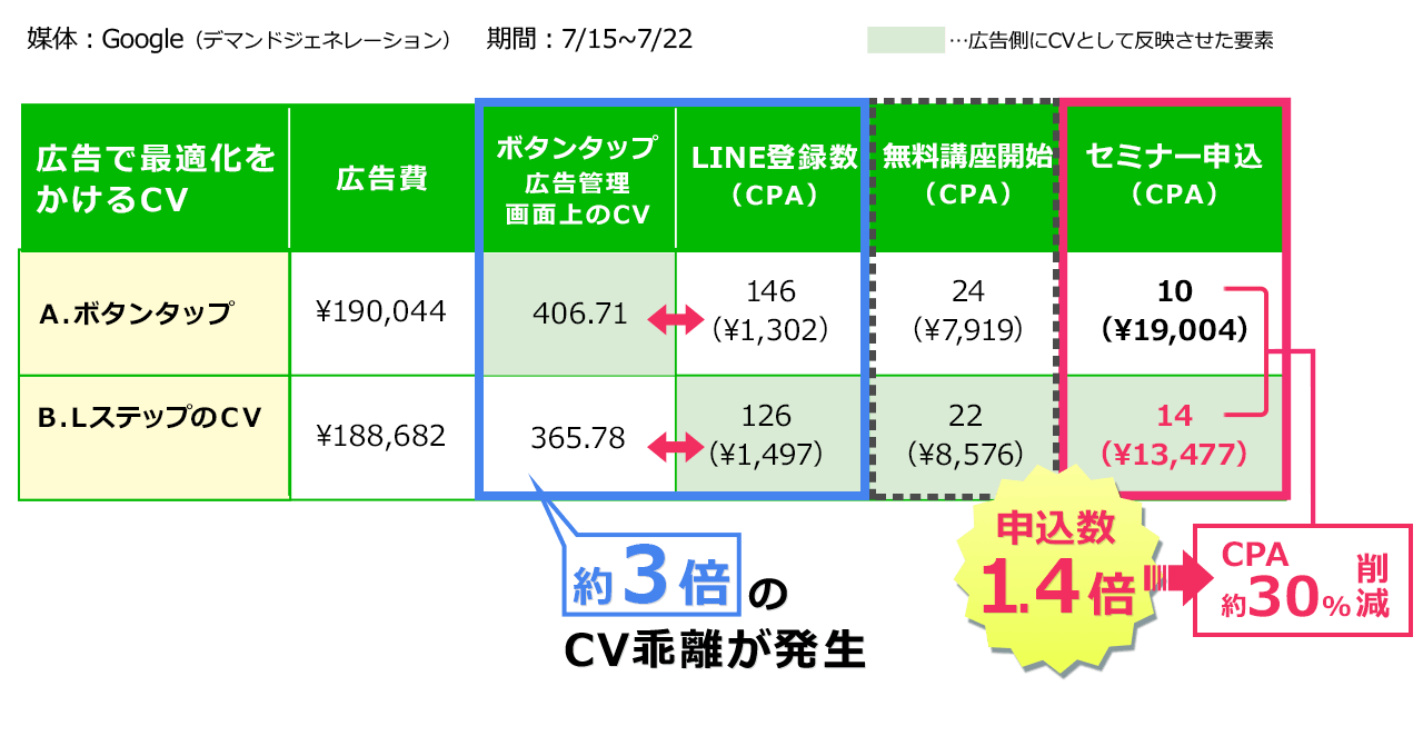 【事例1】CV自動反映により、セミナー申込数が1.4倍に