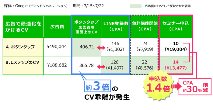 【事例1】CV自動反映により、セミナー申込数が1.4倍に