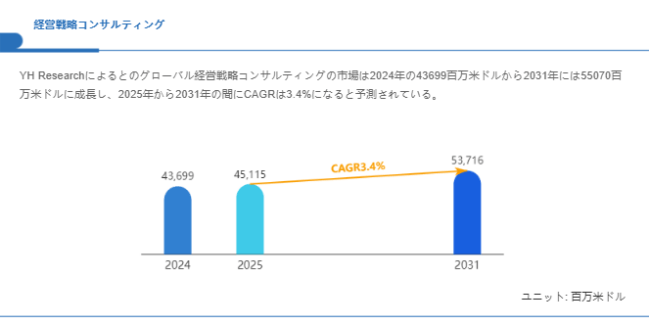 上記の図表/データは、YHResearchの最新レポート「グローバル経営戦略コンサルティングのトップ会社の市場シェアおよびランキング 2025」