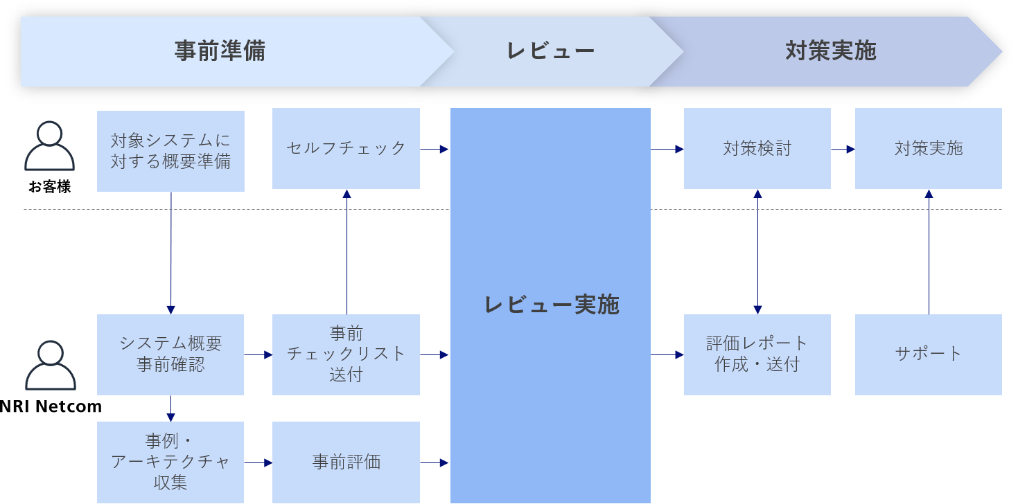 ご利用の流れ