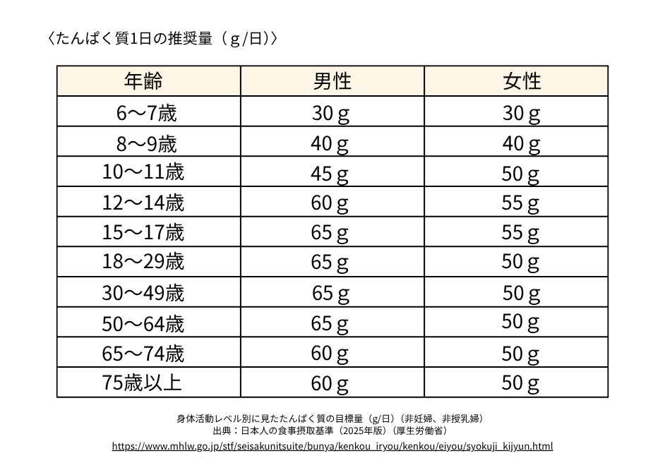 タンパク質の1日の推奨量