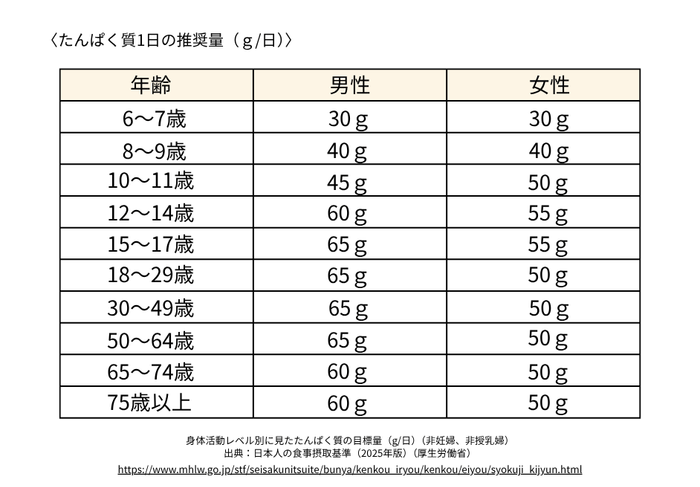 タンパク質の1日の推奨量