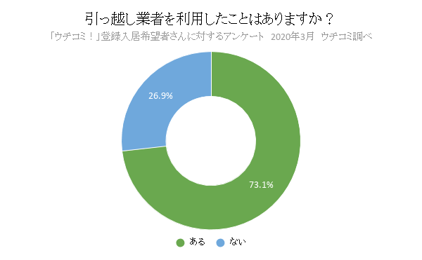 引っ越し業者を利用したことはありますか?